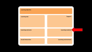 Learning-Design-Thinking mit Learning-Design-Karten