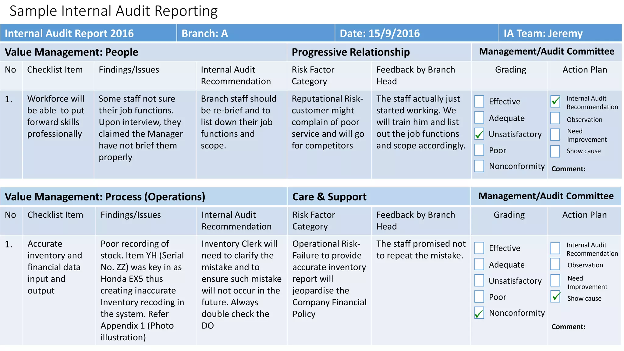 Sample Internal Audit Reporting
Internal Audit Report 2016 Branch: A Date: 15/9/2016 IA Team: Jeremy
Value Management: People Progressive Relationship Management/Audit Committee
No Checklist Item Findings/Issues Internal Audit
Recommendation
Risk Factor
Category
Feedback by Branch
Head
Grading Action Plan
1. Workforce will
be able to put
forward skills
professionally
Some staff not sure
their job functions.
Upon interview, they
claimed the Manager
have not brief them
properly
Branch staff should
be re-brief and to
list down their job
functions and
scope.
Reputational Risk-
customer might
complain of poor
service and will go
for competitors
The staff actually just
started working. We
will train him and list
out the job functions
and scope accordingly.
Value Management: Process (Operations) Care & Support Management/Audit Committee
No Checklist Item Findings/Issues Internal Audit
Recommendation
Risk Factor
Category
Feedback by Branch
Head
Grading Action Plan
1. Accurate
inventory and
financial data
input and
output
Poor recording of
stock. Item YH (Serial
No. ZZ) was key in as
Honda EX5 thus
creating inaccurate
Inventory recoding in
the system. Refer
Appendix 1 (Photo
illustration)
Inventory Clerk will
need to clarify the
mistake and to
ensure such mistake
will not occur in the
future. Always
double check the
DO
Operational Risk-
Failure to provide
accurate inventory
report will
jeopardise the
Company Financial
Policy
The staff promised not
to repeat the mistake.
Nonconformity
Need
Improvement
Internal Audit
Recommendation
Observation
Show cause
Effective
Adequate
Unsatisfactory
Poor
Nonconformity
Need
Improvement
Internal Audit
Recommendation
Observation
Show cause
Effective
Adequate
Unsatisfactory
Poor
Comment:
Comment:
 