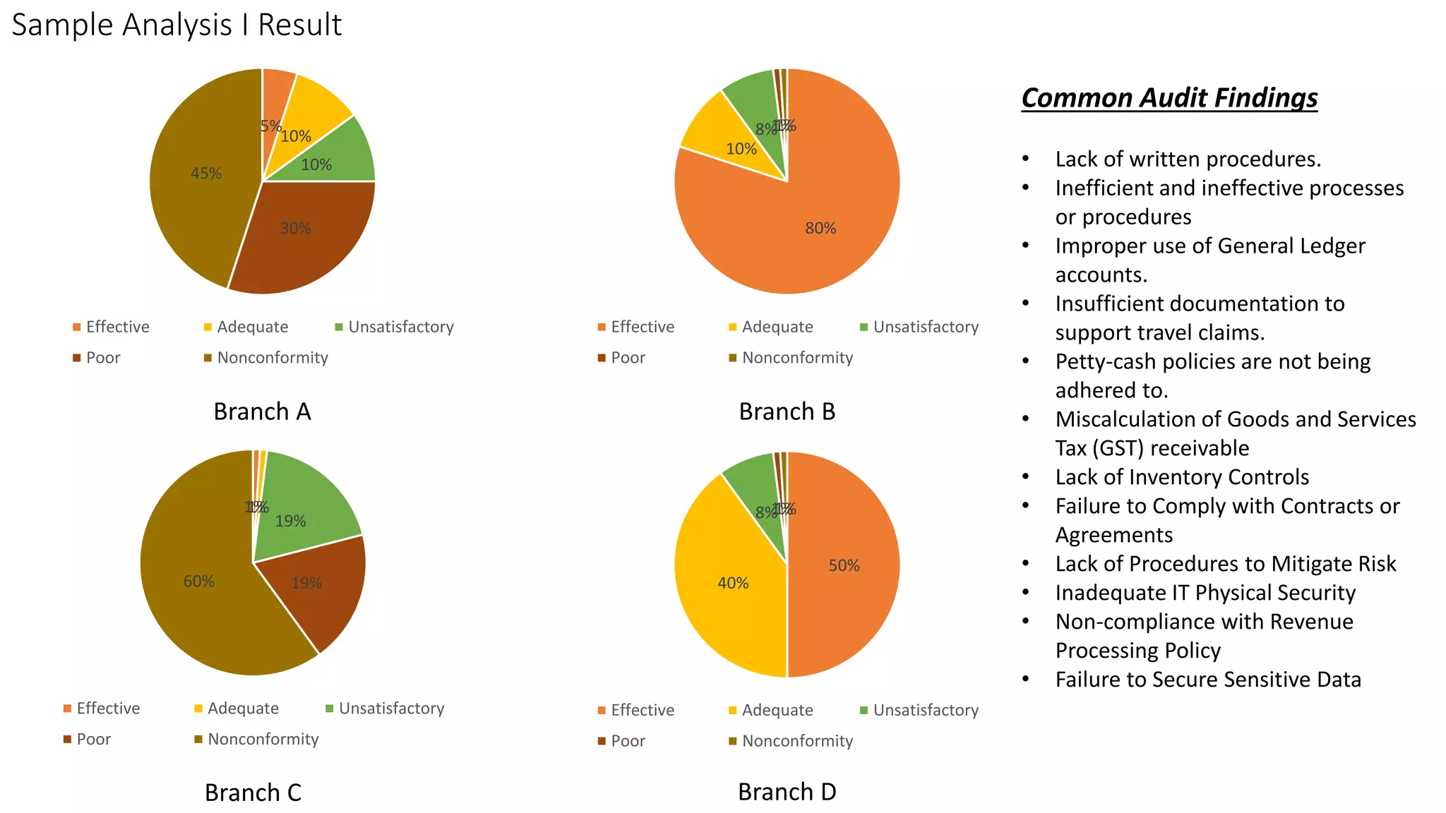 Sample Analysis I Result
Branch A Branch B
Branch C Branch D
Common Audit Findings
• Lack of written procedures.
• Inefficient and ineffective processes
or procedures
• Improper use of General Ledger
accounts.
• Insufficient documentation to
support travel claims.
• Petty-cash policies are not being
adhered to.
• Miscalculation of Goods and Services
Tax (GST) receivable
• Lack of Inventory Controls
• Failure to Comply with Contracts or
Agreements
• Lack of Procedures to Mitigate Risk
• Inadequate IT Physical Security
• Non-compliance with Revenue
Processing Policy
• Failure to Secure Sensitive Data
5%
10%
10%
30%
45%
Effective Adequate Unsatisfactory
Poor Nonconformity
80%
10%
8%1%1%
Effective Adequate Unsatisfactory
Poor Nonconformity
1%1%
19%
19%60%
Effective Adequate Unsatisfactory
Poor Nonconformity
50%
40%
8%1%1%
Effective Adequate Unsatisfactory
Poor Nonconformity
 