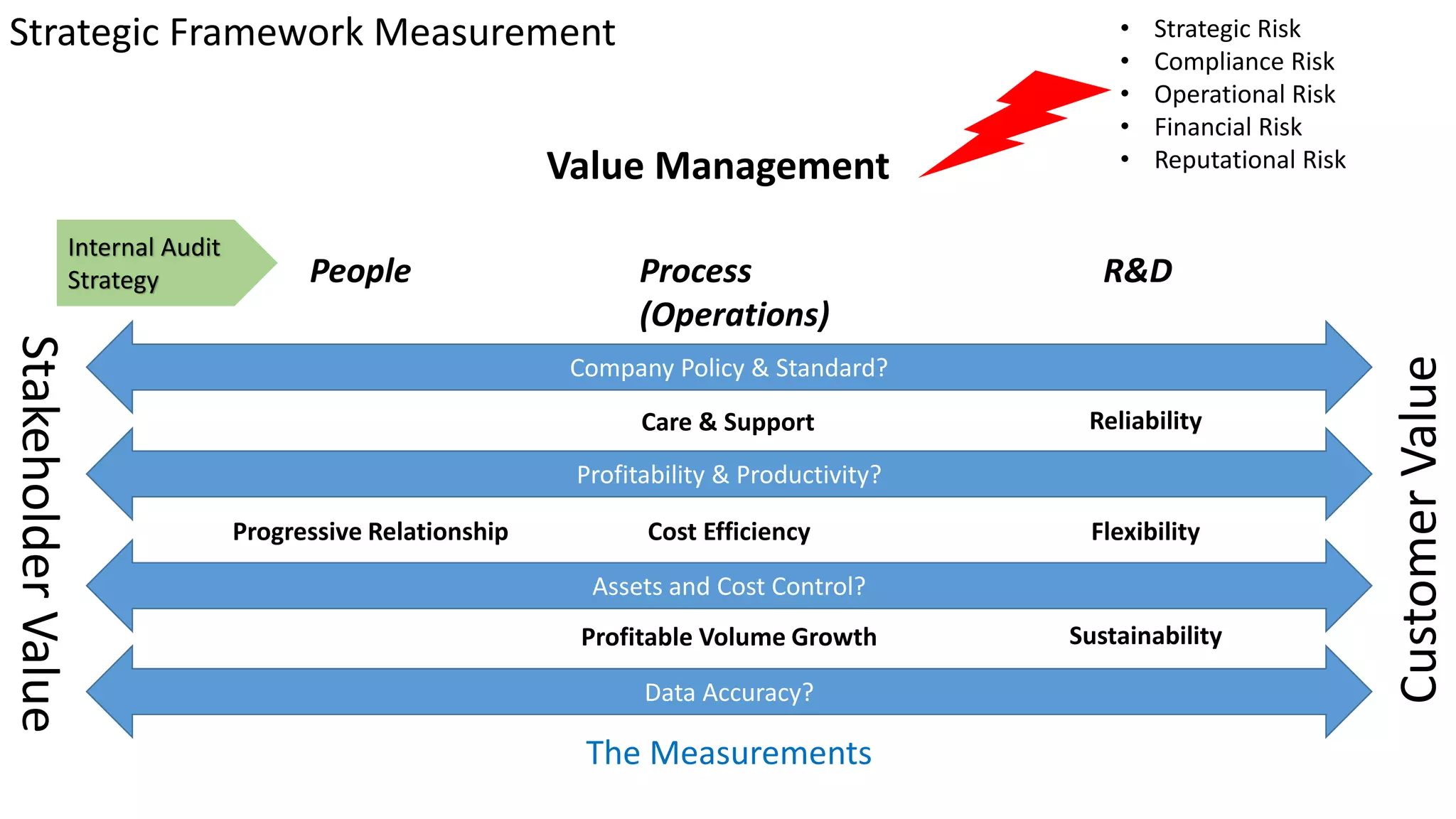 Strategic Framework Measurement
StakeholderValue
CustomerValue
People R&DProcess
(Operations)
Value Management
Profitability & Productivity?
Assets and Cost Control?
Company Policy & Standard?
Data Accuracy?
Internal Audit
Strategy
The Measurements
Progressive Relationship
Reliability
Flexibility
Sustainability
Care & Support
Cost Efficiency
Profitable Volume Growth
• Strategic Risk
• Compliance Risk
• Operational Risk
• Financial Risk
• Reputational Risk
 