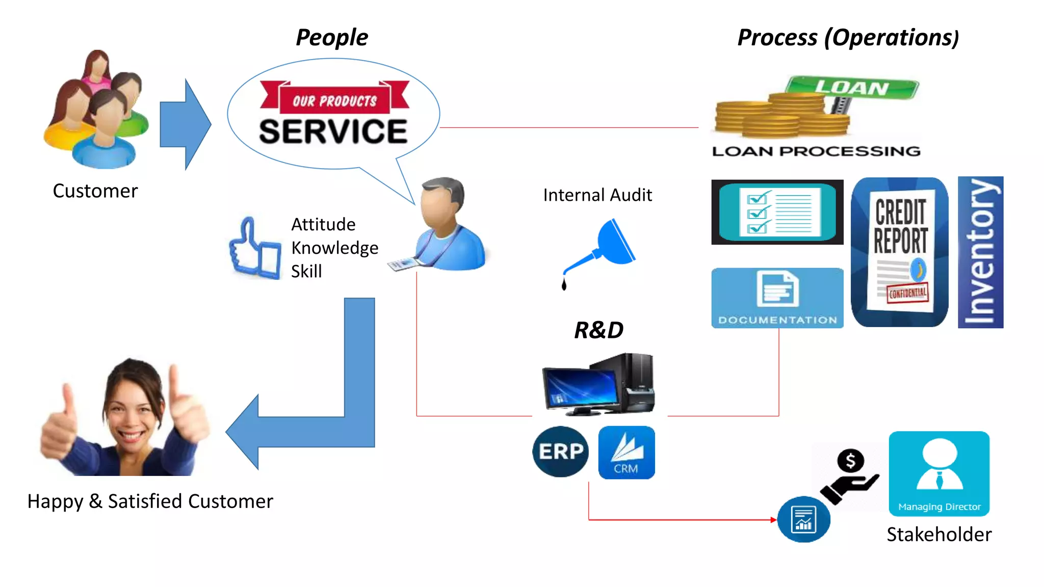People Process (Operations)
R&D
Stakeholder
Customer
Attitude
Knowledge
Skill
Internal Audit
Happy & Satisfied Customer
 