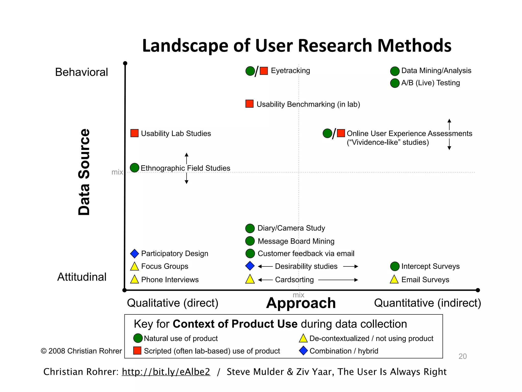 Cadence
Weekly
Call center data trend analysis 2 – 4 hours behavioral + quantitative
Task analysis 4 – 6 hours behavioral + quantitative
Quarterly
Exploratory analysis of site analytics data 8 – 10 hours behavioral + qualitative
User survey 16 – 24 hours attitudinal + quantitative
Annually
Net Promoter Score study 3 – 4 days attitudinal + quantitative
Field study 4 – 5 days behavioral + qualitative
Cadence + Balance
 