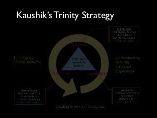 Kaushik’s Trinity Strategy
 