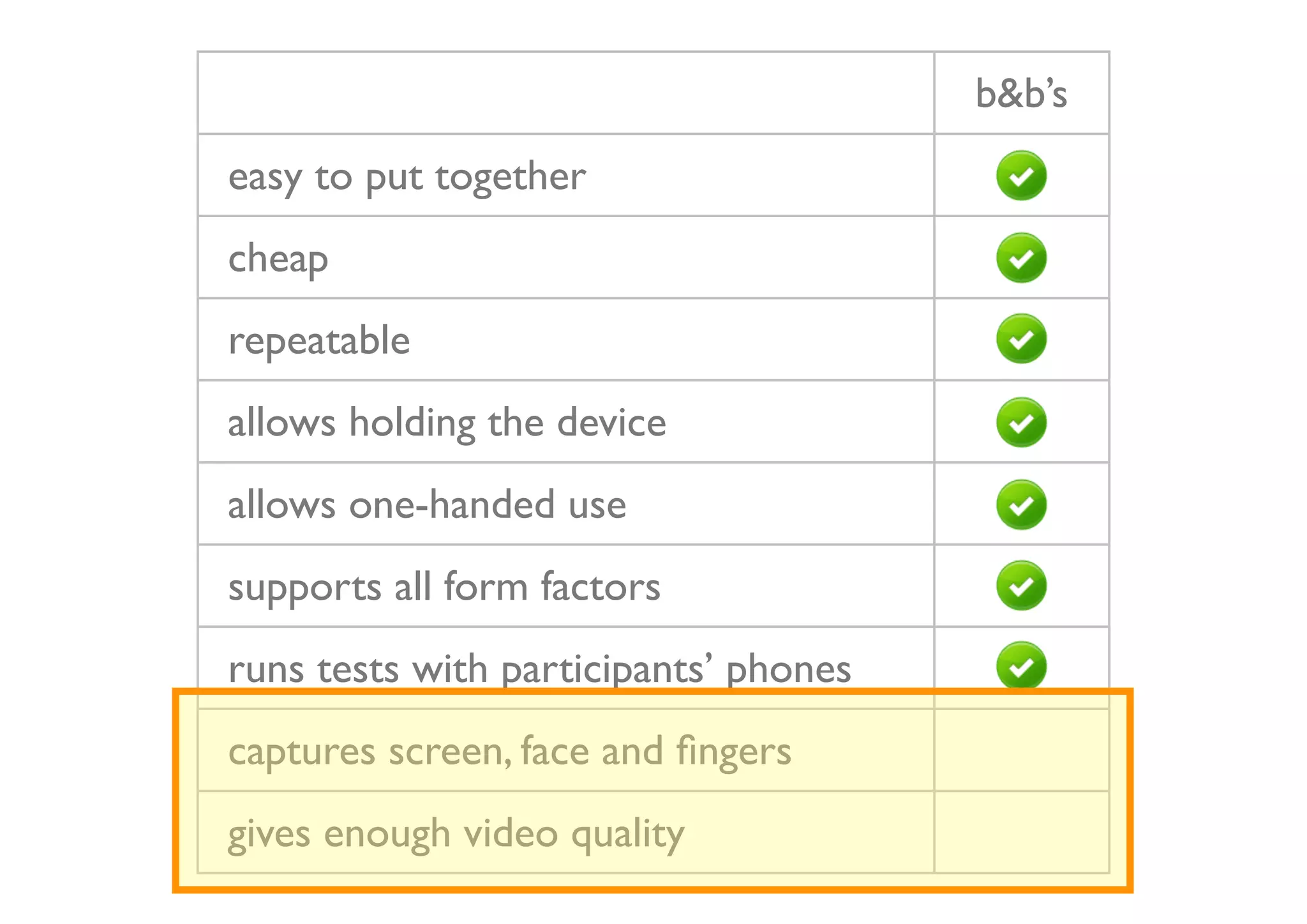 b&b’s
easy to put together
cheap
repeatable
allows holding the device
allows one-handed use
supports all form factors
runs tests with participants’ phones
captures screen, face and ﬁngers
gives enough video quality
 