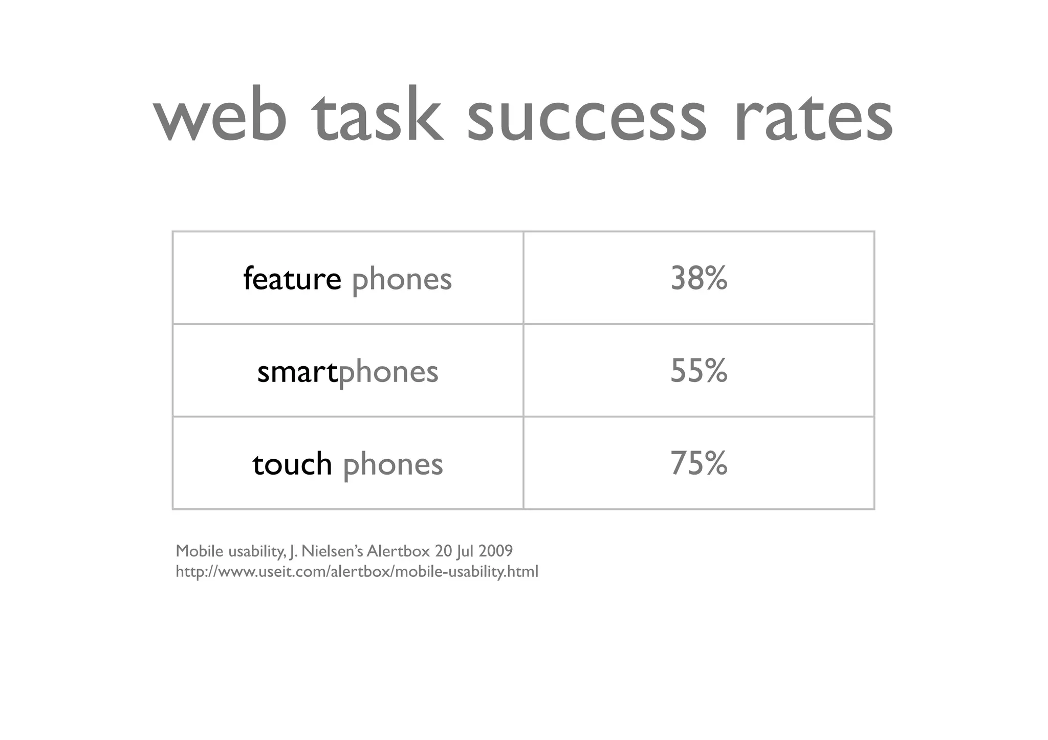 web task success rates
         feature phones                               38%

           smartphones                                55%

          touch phones                                75%

Mobile usability, J. Nielsen’s Alertbox 20 Jul 2009
http://www.useit.com/alertbox/mobile-usability.html
 