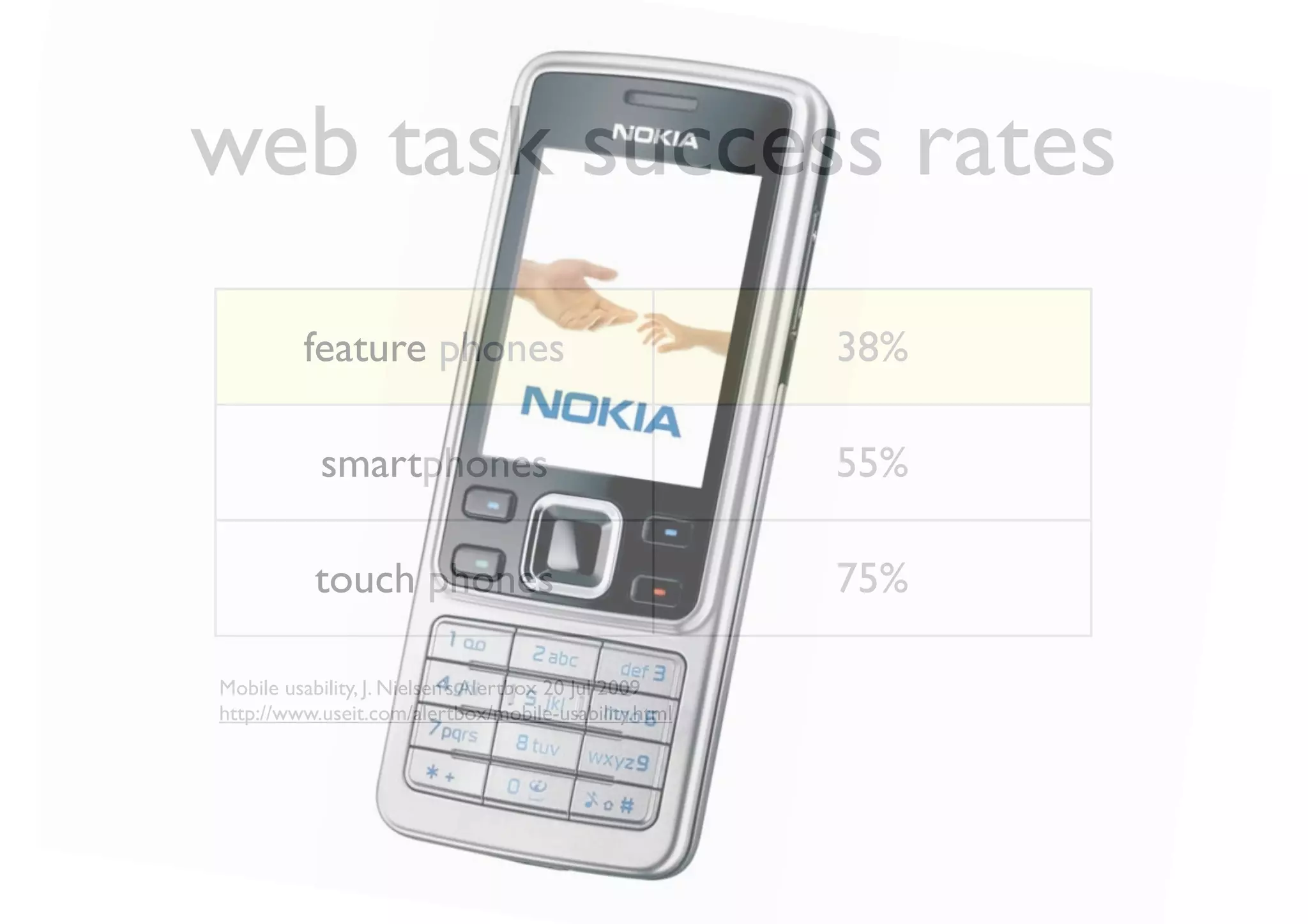 web task success rates
         feature phones                               38%

           smartphones                                55%

          touch phones                                75%

Mobile usability, J. Nielsen’s Alertbox 20 Jul 2009
http://www.useit.com/alertbox/mobile-usability.html
 