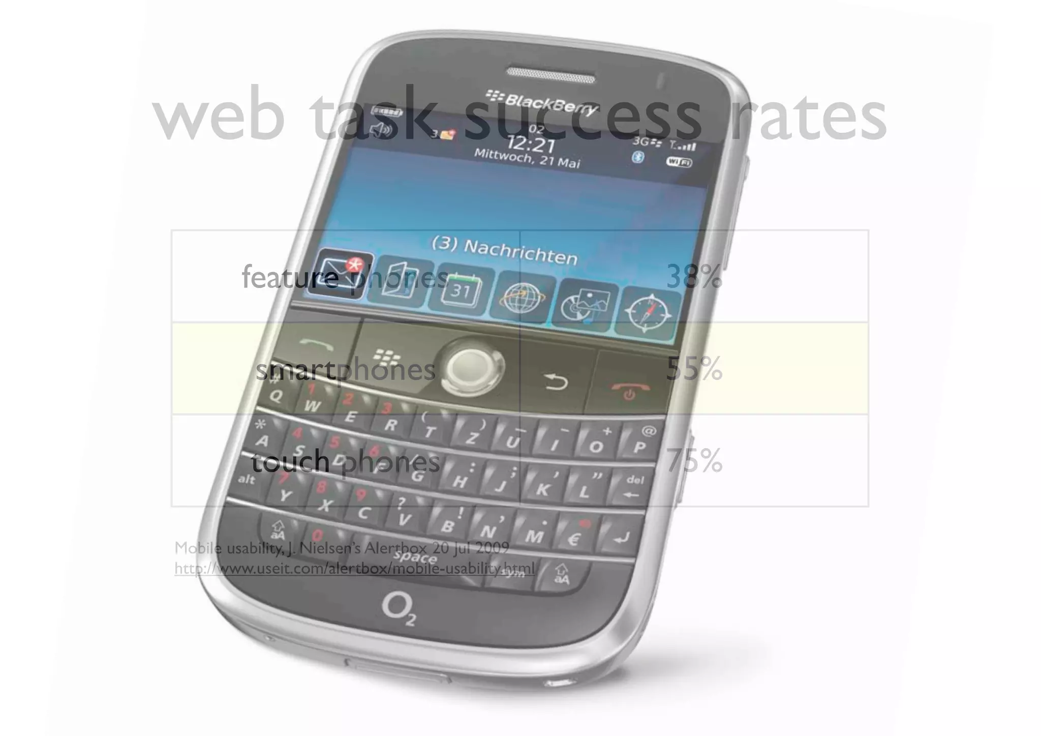 web task success rates
         feature phones                               38%

           smartphones                                55%

          touch phones                                75%

Mobile usability, J. Nielsen’s Alertbox 20 Jul 2009
http://www.useit.com/alertbox/mobile-usability.html
 