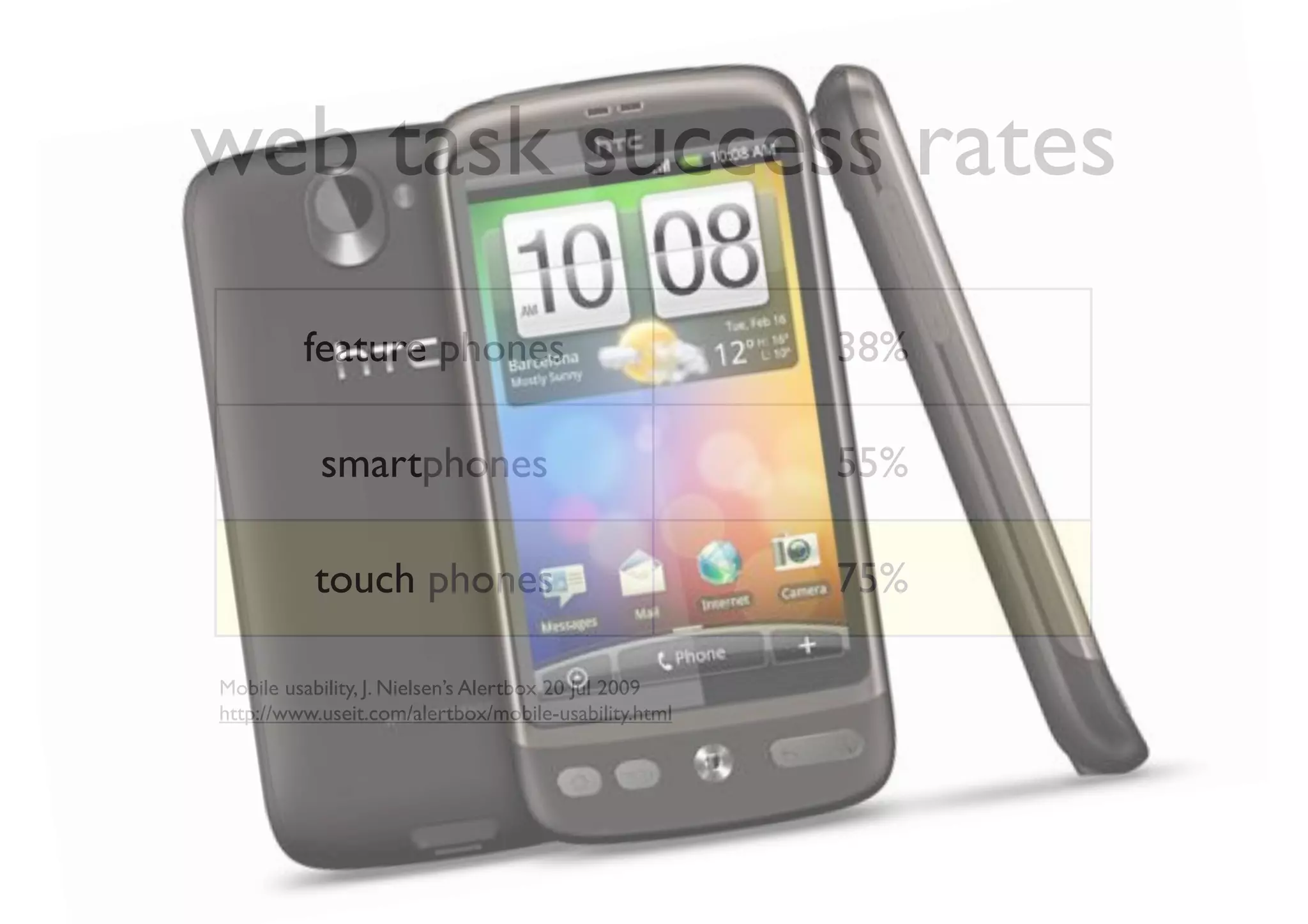 web task success rates
         feature phones                               38%

           smartphones                                55%

          touch phones                                75%

Mobile usability, J. Nielsen’s Alertbox 20 Jul 2009
http://www.useit.com/alertbox/mobile-usability.html
 