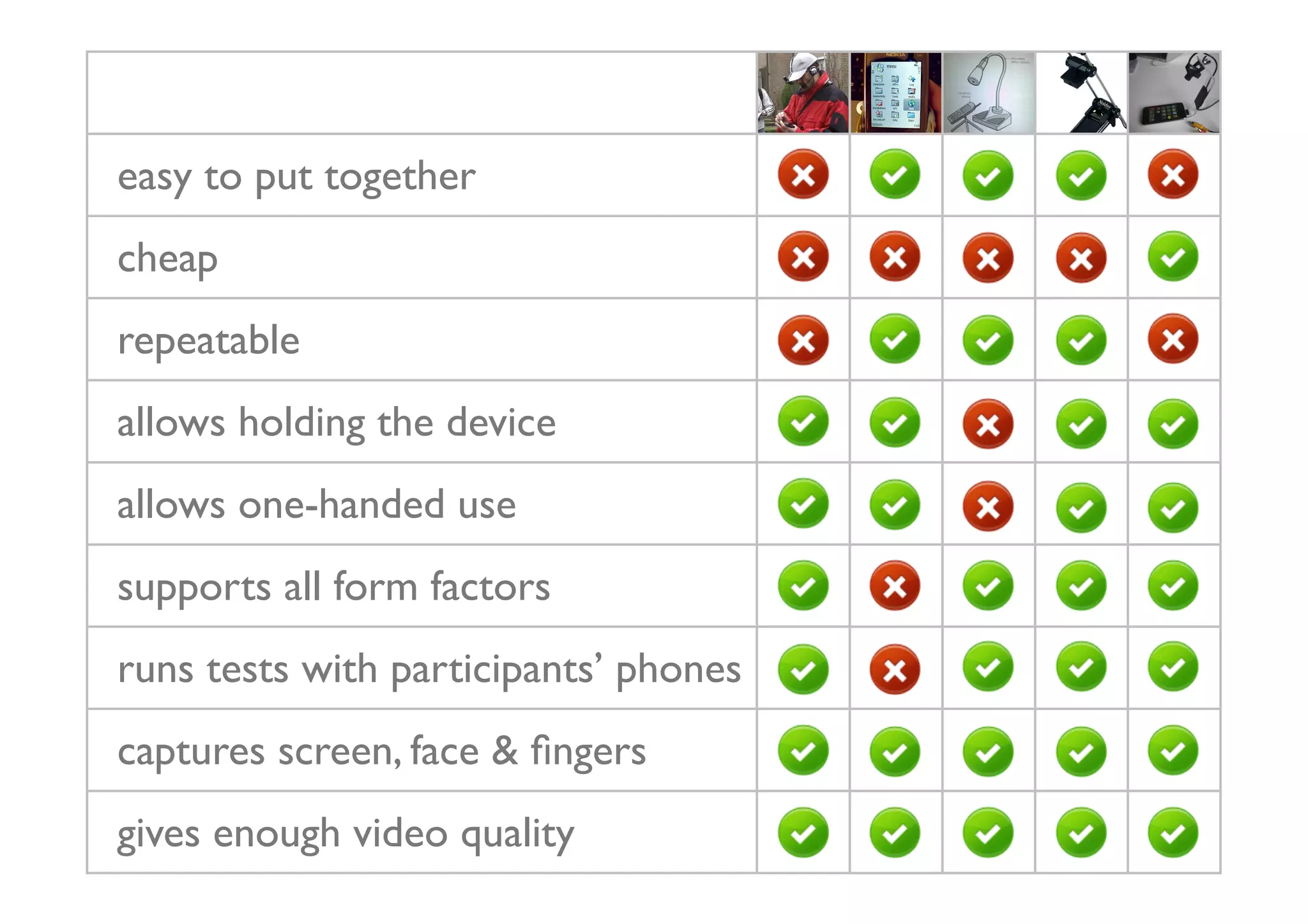 easy to put together
cheap
repeatable
allows holding the device
allows one-handed use
supports all form factors
runs tests with participants’ phones
captures screen, face & ﬁngers
gives enough video quality
 