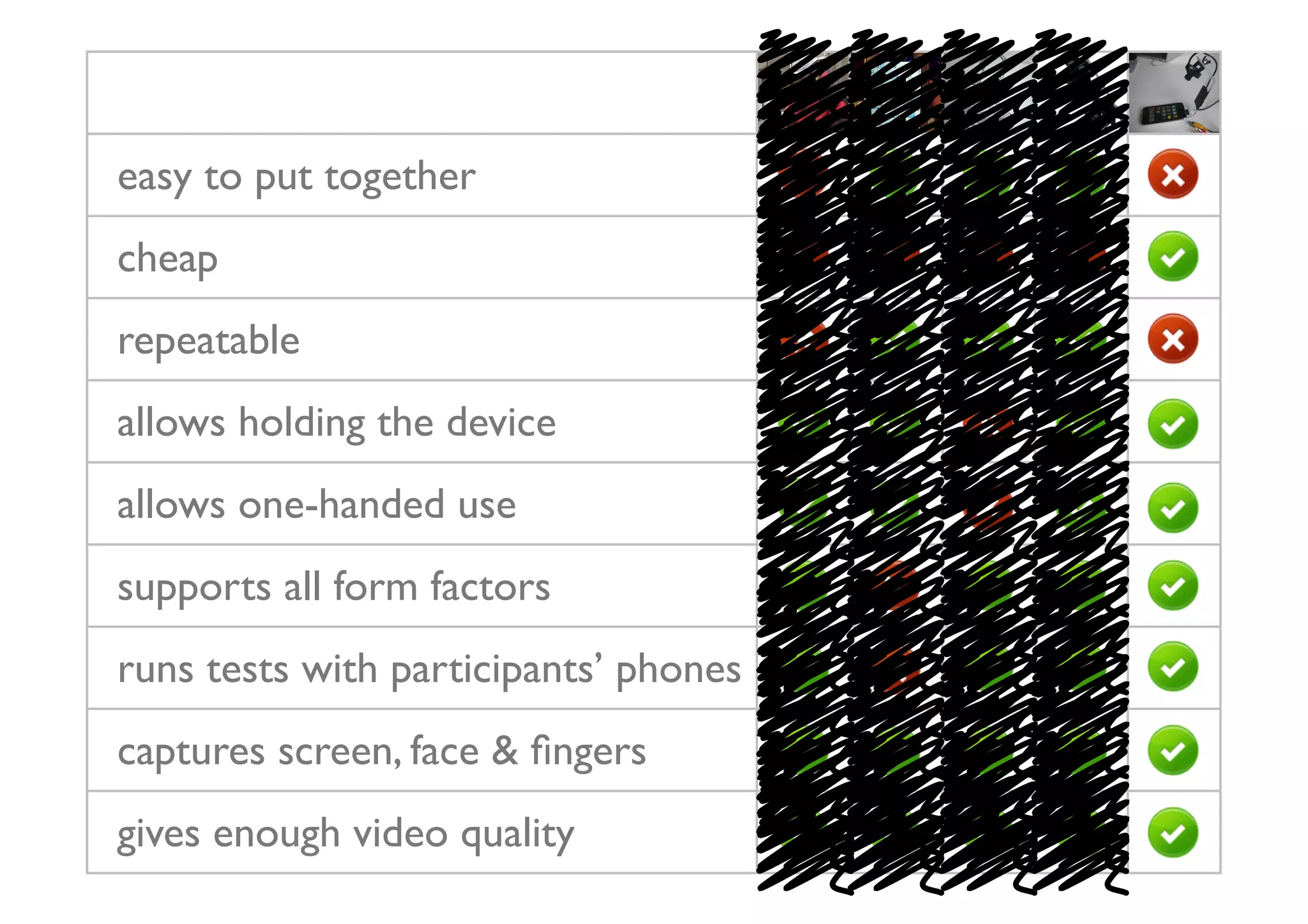 easy to put together
cheap
repeatable
allows holding the device
allows one-handed use
supports all form factors
runs tests with participants’ phones
captures screen, face & ﬁngers
gives enough video quality
 