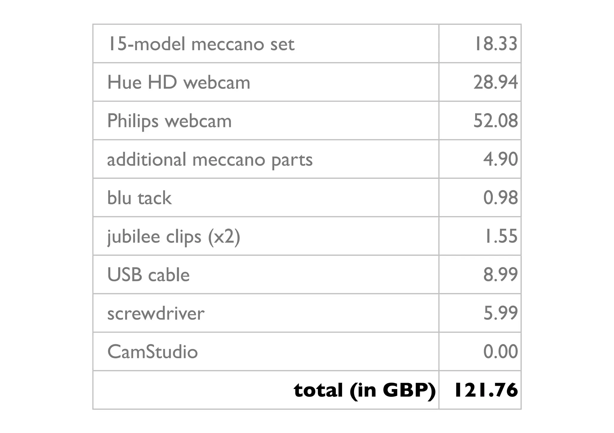 15-model meccano set                 18.33
Hue HD webcam                        28.94
Philips webcam                       52.08
additional meccano parts              4.90
blu tack                              0.98
jubilee clips (x2)                    1.55
USB cable                             8.99
screwdriver                           5.99
CamStudio                             0.00
                     total (in GBP) 121.76
 