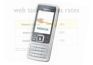 web task success rates
         feature phones                               38%

           smartphones                                55%

          touch phones                                75%

Mobile usability, J. Nielsen’s Alertbox 20 Jul 2009
http://www.useit.com/alertbox/mobile-usability.html
 