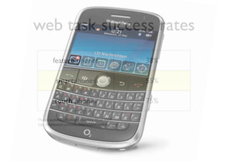 web task success rates
         feature phones                               38%

           smartphones                                55%

          touch phones                                75%

Mobile usability, J. Nielsen’s Alertbox 20 Jul 2009
http://www.useit.com/alertbox/mobile-usability.html
 