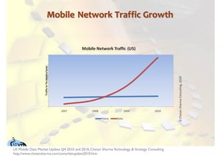 !"#$%& '&()"*+,-*.//$0,1*")(2




US Mobile Data Market Update Q4 2010 and 2010, Chetan Sharma Technology & Strategy Consulting
http://www.chetansharma.com/usmarketupdate2010.htm
                  "$$89::;;;<="#$%&,"%)*%<=+*            67           !"!"#$%&'("%)*%'!+&,-.$/&01' 2..'3/0"$,'3#,#)4#5   #$%&"'())
 
