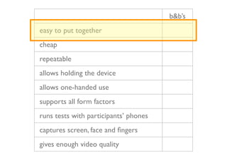 b&b’s
easy to put together
cheap
repeatable
allows holding the device
allows one-handed use
supports all form factors
runs tests with participants’ phones
captures screen, face and ﬁngers
gives enough video quality
 