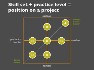 Skill set + practice level = position on a project tactical production oriented strategic creative B A B D C D D strategic...