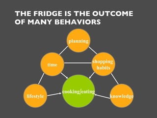 THE FRIDGE IS THE OUTCOME OF MANY BEHAVIORS cooking/eating lifestyle knowledge time shopping  habits planning 
