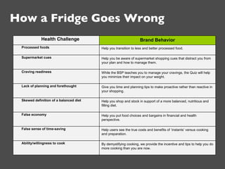 How a Fridge Goes Wrong Health Challenge Brand Behavior Processed foods Help you transition to less and better processed f...