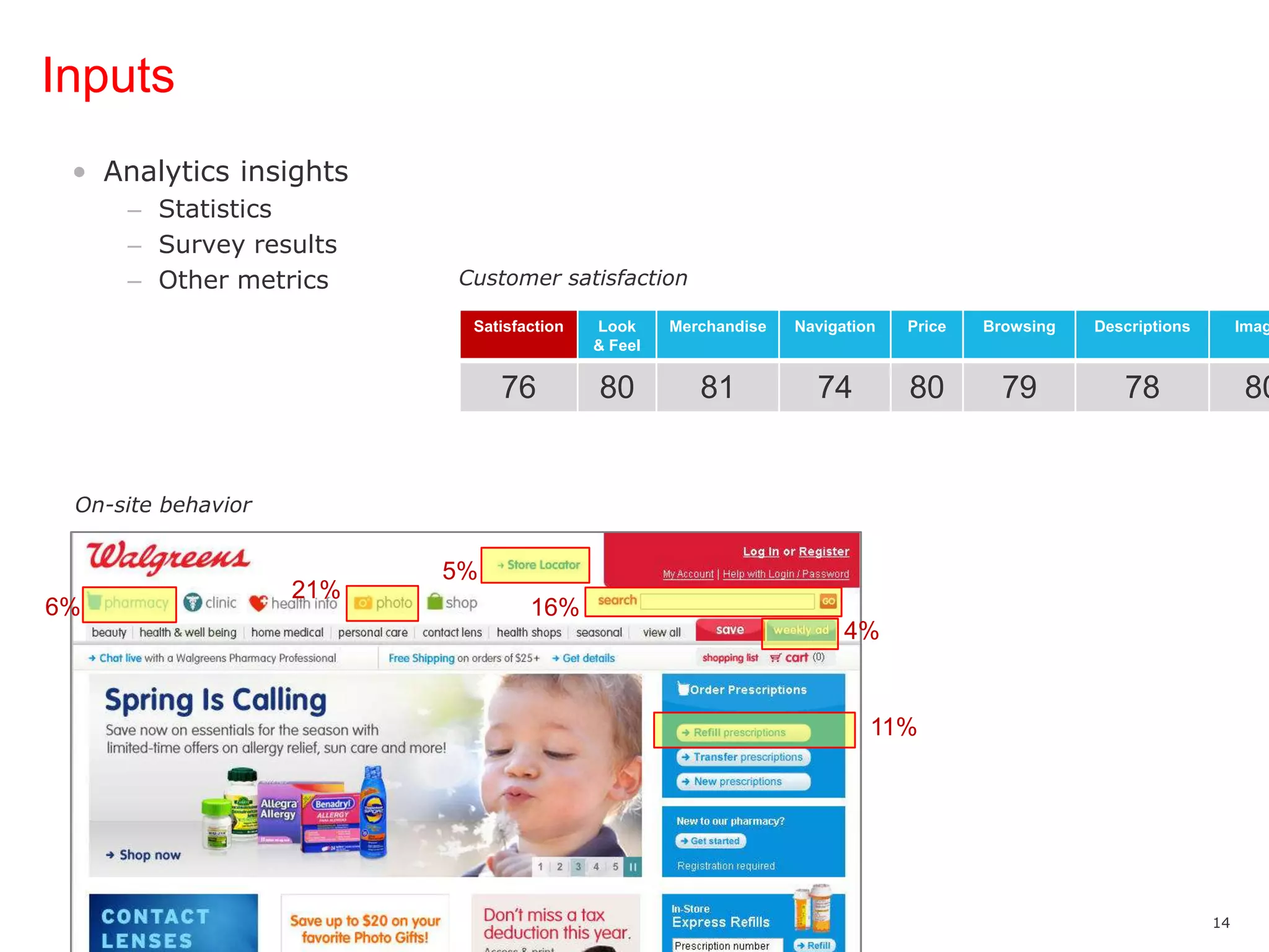 InputsAnalytics insightsStatisticsSurvey resultsOther metricsCustomer satisfactionOn-site behavior5%21%6%16%4%11%