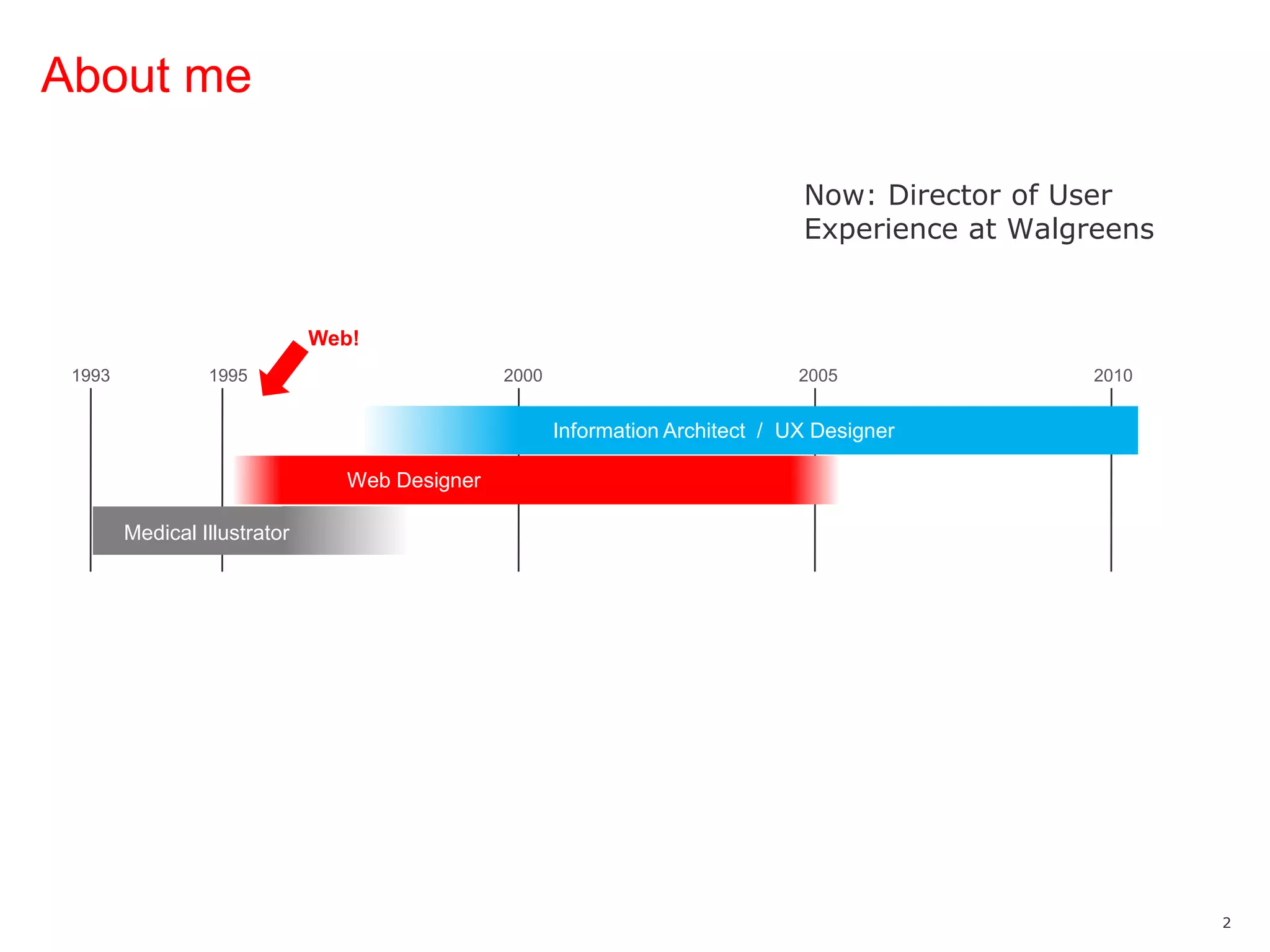 About meNow: Director of User Experience at WalgreensWeb!19931995200020052010Information Architect  /  UX DesignerWeb DesignerMedical Illustrator