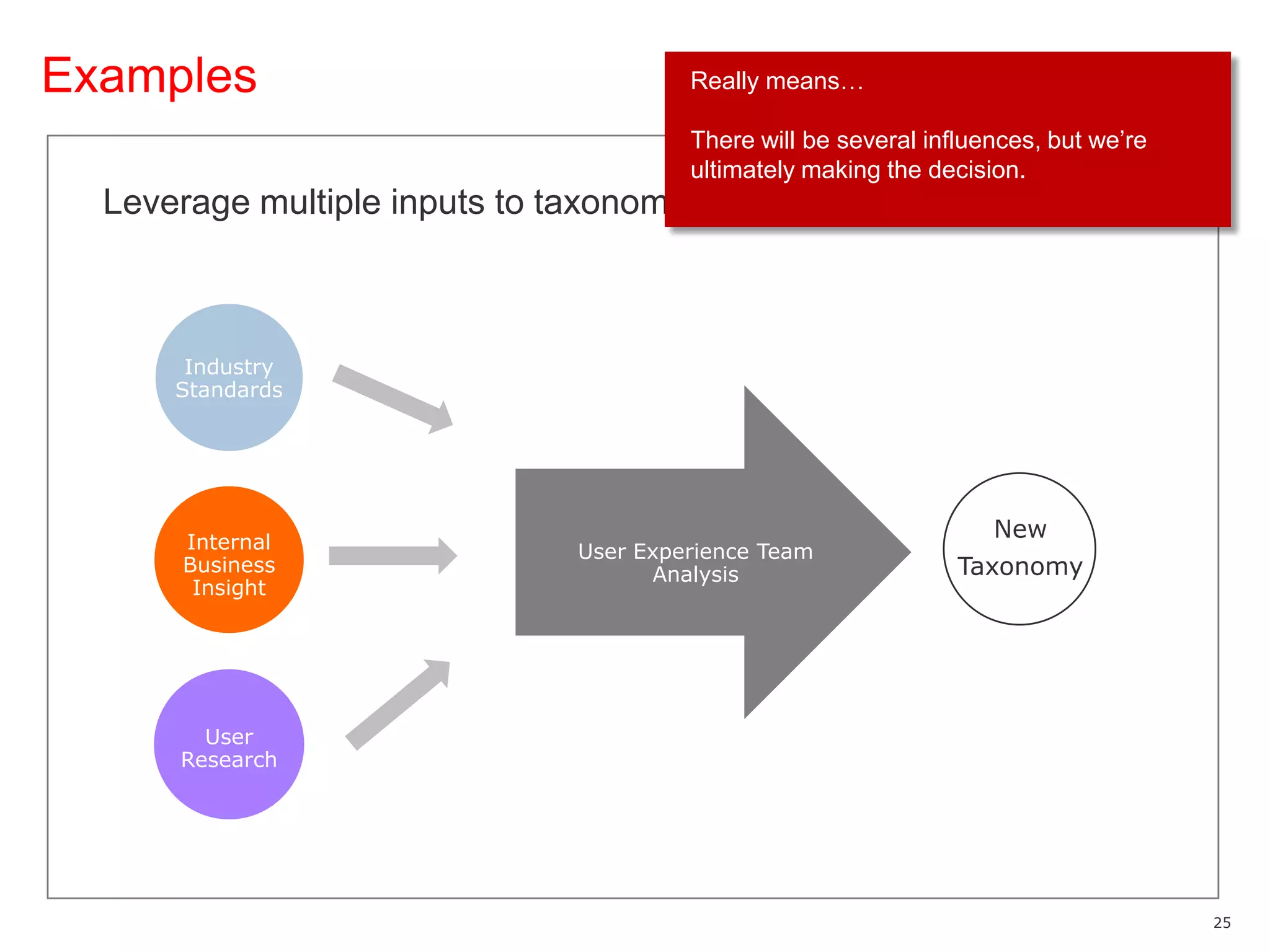 ExamplesReally means…There will be several influences, but we’re ultimately making the decision.Leverage multiple inputs to taxonomy designIndustry StandardsNewTaxonomyInternal Business InsightUser Experience Team AnalysisUser Research