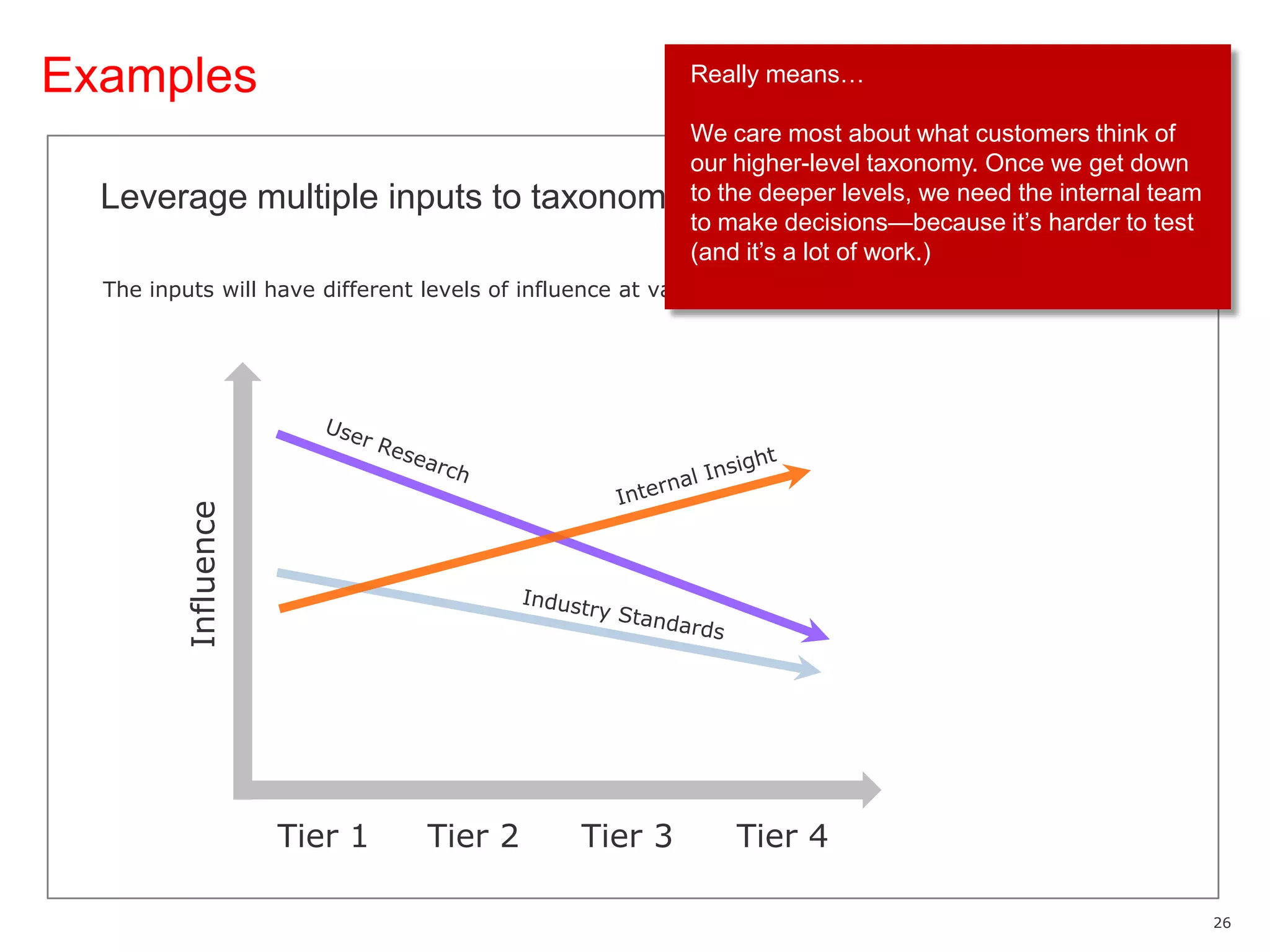 ExamplesReally means…We care most about what customers think of our higher-level taxonomy. Once we get down to the deeper levels, we need the internal team to make decisions—because it’s harder to test (and it’s a lot of work.)Leverage multiple inputs to taxonomy designThe inputs will have different levels of influence at various levels of the taxonomy.User ResearchInternal InsightInfluenceIndustry StandardsTier 1Tier 2Tier 3Tier 4