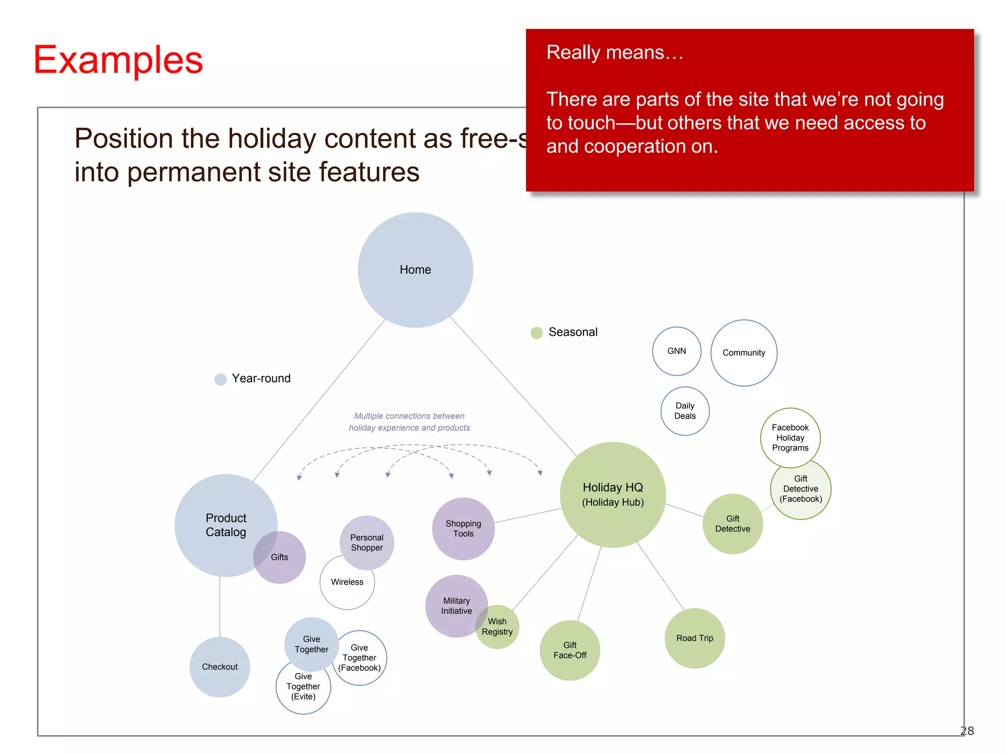 ExamplesReally means…There are parts of the site that we’re not going to touch—but others that we need access to and cooperation on.Position the holiday content as free-standing, but with key hooks into permanent site features