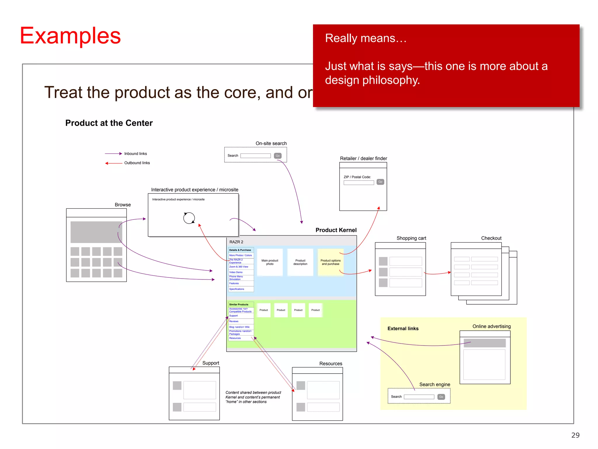 ExamplesReally means…Just what is says—this one is more about a design philosophy.Treat the product as the core, and organize the site around it