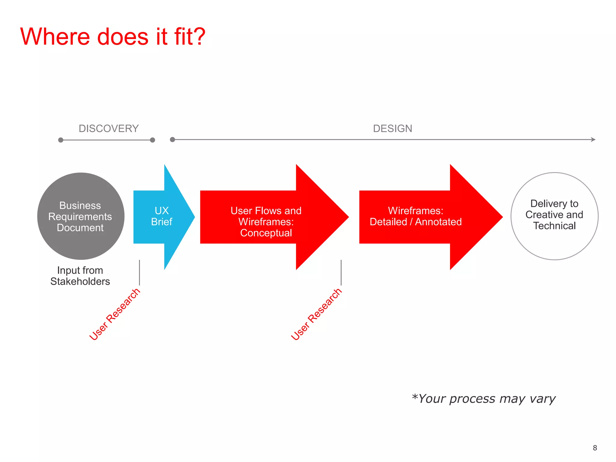 Where does it fit?DISCOVERYDESIGNDelivery to Creative and TechnicalBusiness Requirements DocumentUser Experience TeamUX Business InsightUX BriefImplementation / Product AssignmentUX Business InsightUser Flows *User Flows and Wireframes: ConceptualWireframes: Detailed / AnnotatedInput from StakeholdersUser ResearchUser Research*Your process may vary