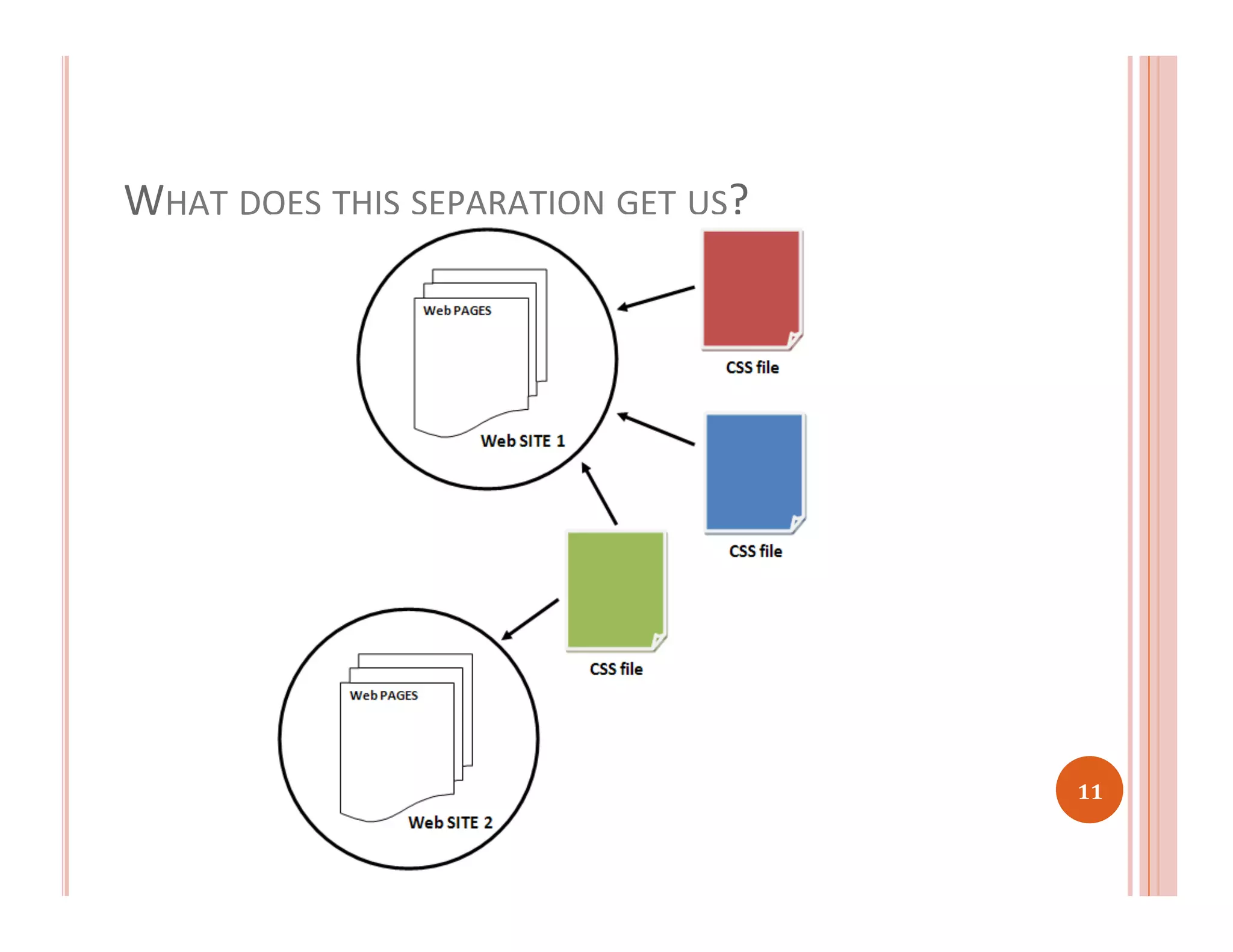 WHAT	
  DOES	
  THIS	
  SEPARATION	
  GET	
  US?	
  
11	
  
 