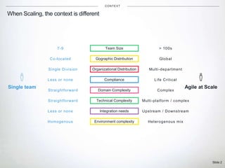 Slide 2
When Scaling, the context is different
CONTEXT
Single team Agile at Scale
7-9 > 100sTeam Size
Co-located GlobalGographic Distribution
Single Division Multi-departmentOrganizational Distribution
Less or none Life CriticalCompliance
Straightforward ComplexDomain Complexity
Straightforward Multi-platform / complexTechnical Complexity
Less or none Upstream / DownstreamIntegration needs
Homogenous Heterogenous mixEnvironment complexity
 