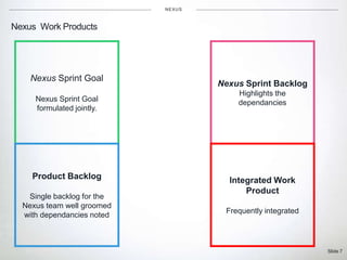 Slide 7
Nexus Work Products
NEXUS
Nexus Sprint Goal
Nexus Sprint Goal
formulated jointly.
Nexus Sprint Backlog
Highlights the
dependancies
Product Backlog
Single backlog for the
Nexus team well groomed
with dependancies noted
Integrated Work
Product
Frequently integrated
 