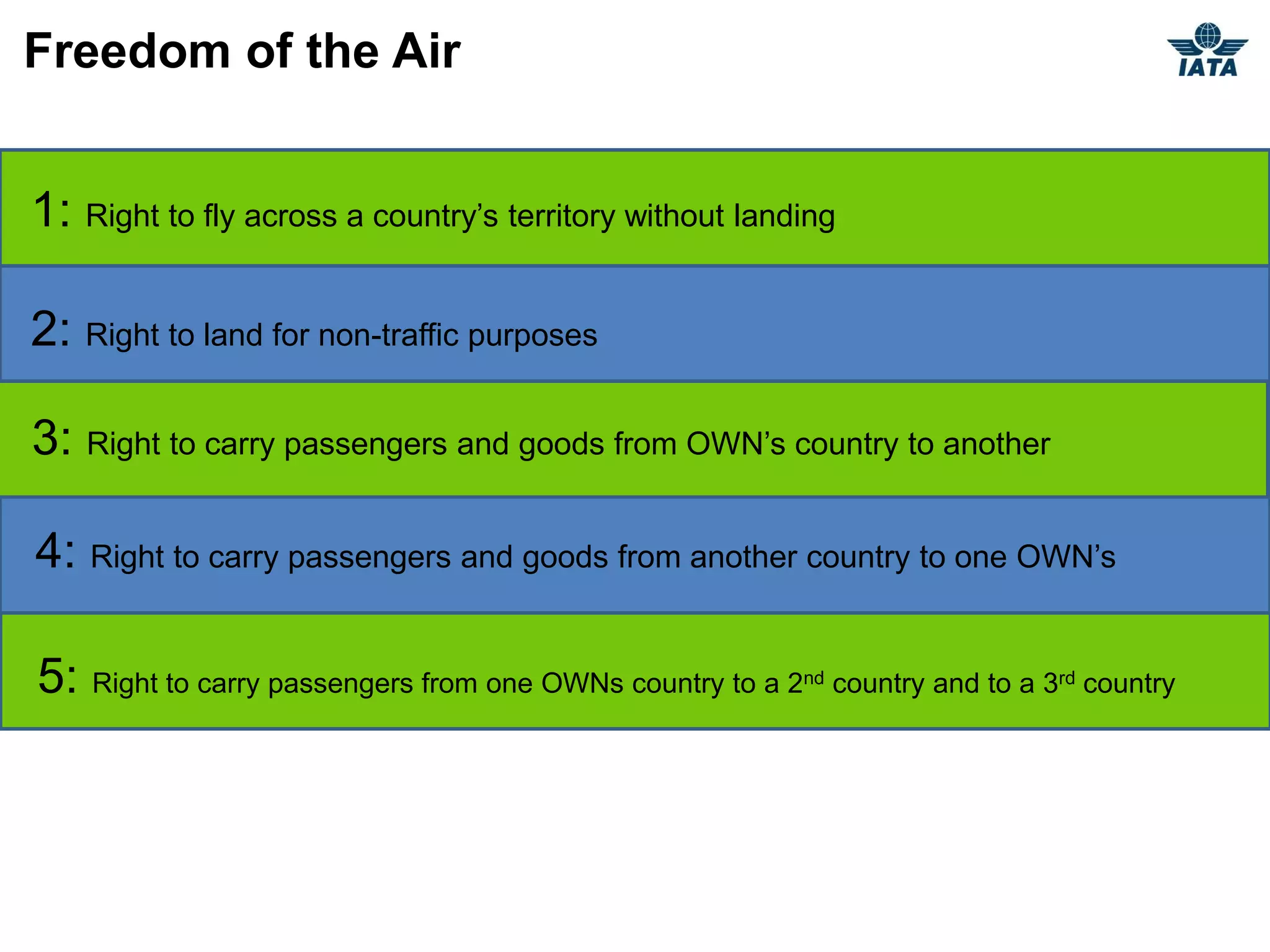 Freedom of the Air


1: Right to fly across a country’s territory without landing

2: Right to land for non-traffic purposes

3: Right to carry passengers and goods from OWN’s country to another

4: Right to carry passengers and goods from another country to one OWN’s

5: Right to carry passengers from one OWNs country to a 2   nd   country and to a 3rd country
 
