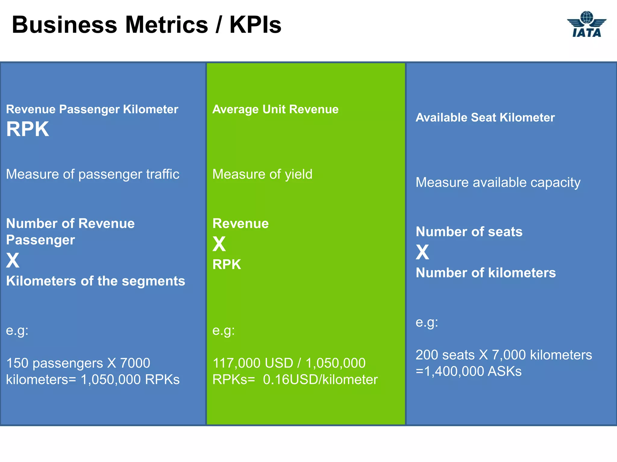 Business Metrics / KPIs


Revenue Passenger Kilometer    Average Unit Revenue
                                                         Available Seat Kilometer
RPK

Measure of passenger traffic   Measure of yield
                                                         Measure available capacity


Number of Revenue              Revenue
                                                         Number of seats
Passenger                      X
X                              RPK
                                                         X
                                                         Number of kilometers
Kilometers of the segments


                                                         e.g:
e.g:                           e.g:
                                                         200 seats X 7,000 kilometers
150 passengers X 7000          117,000 USD / 1,050,000
                                                         =1,400,000 ASKs
kilometers= 1,050,000 RPKs     RPKs= 0.16USD/kilometer
 