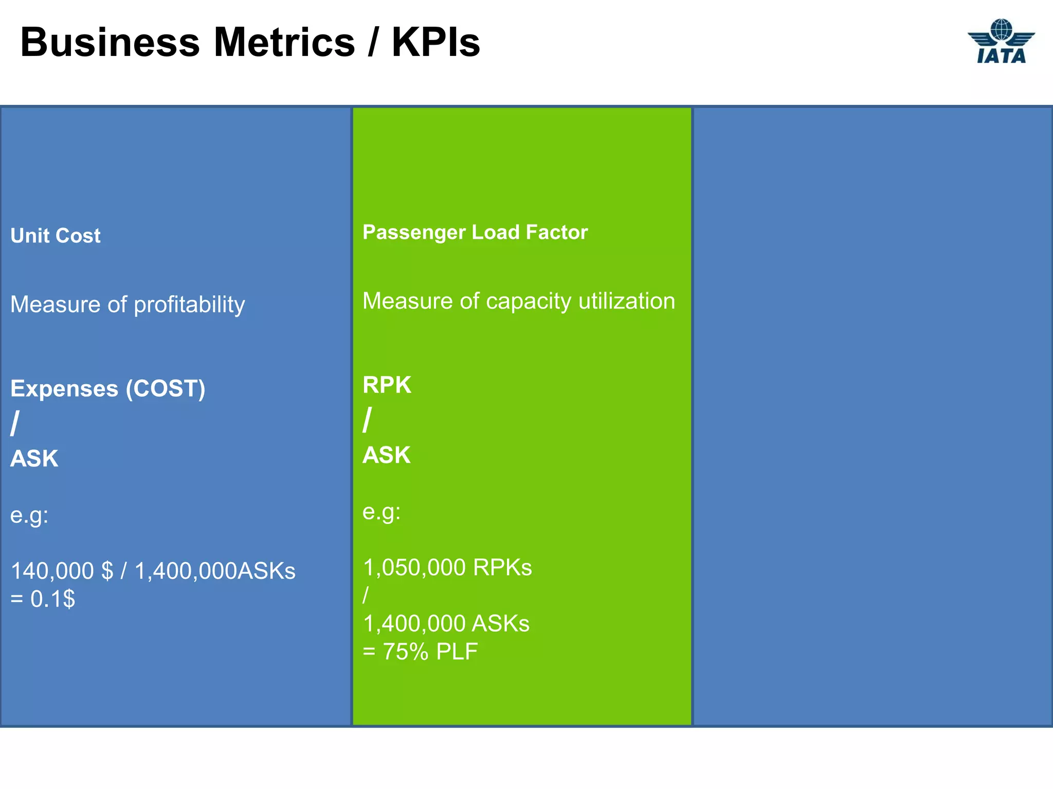 Business Metrics / KPIs



Unit Cost                   Passenger Load Factor


Measure of profitability    Measure of capacity utilization


Expenses (COST)             RPK
/                           /
ASK                         ASK

e.g:                        e.g:

140,000 $ / 1,400,000ASKs   1,050,000 RPKs
= 0.1$                      /
                            1,400,000 ASKs
                            = 75% PLF
 