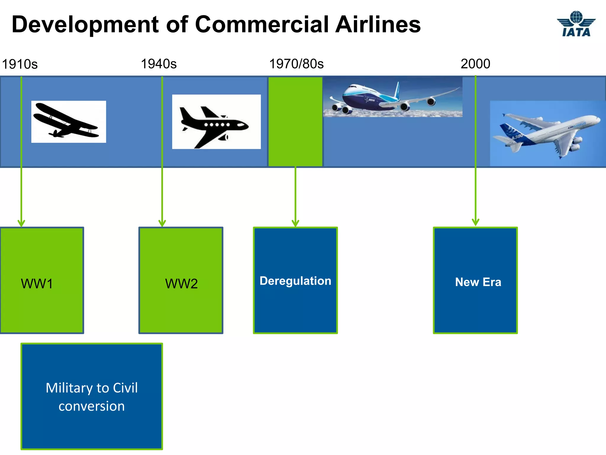 Development of Commercial Airlines
1910s                       1940s     1970/80s      2000




  WW1                          WW2   Deregulation   New Era




        Military to Civil
         conversion
 