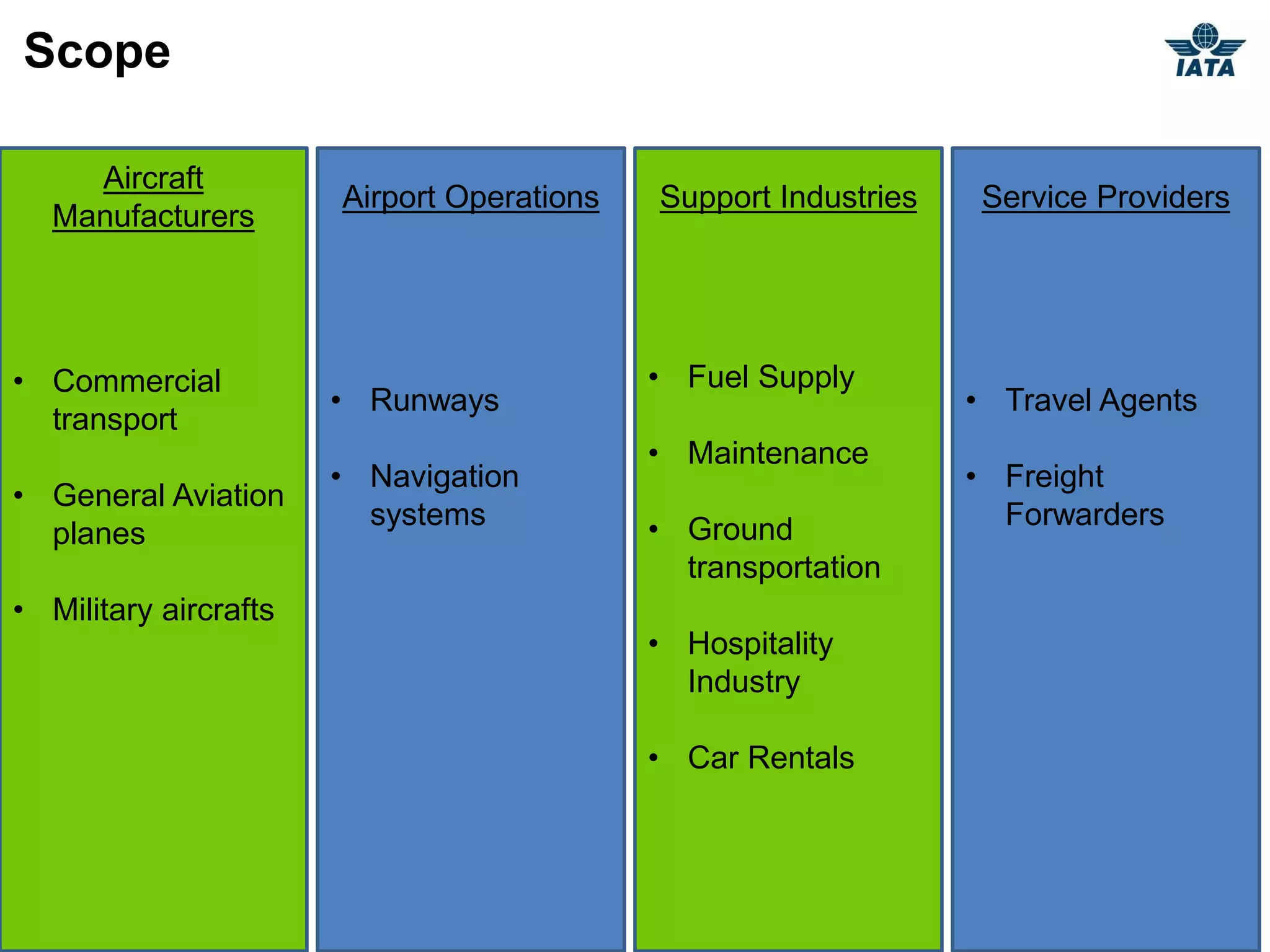 Scope

     Aircraft
                       Airport Operations   Support Industries    Service Providers
   Manufacturers




• Commercial                                • Fuel Supply
                       • Runways                                 • Travel Agents
  transport
                                            • Maintenance
                       • Navigation                              • Freight
• General Aviation
                         systems            • Ground               Forwarders
  planes
                                              transportation
• Military aircrafts
                                            • Hospitality
                                              Industry

                                            • Car Rentals




                                                                                      2
 