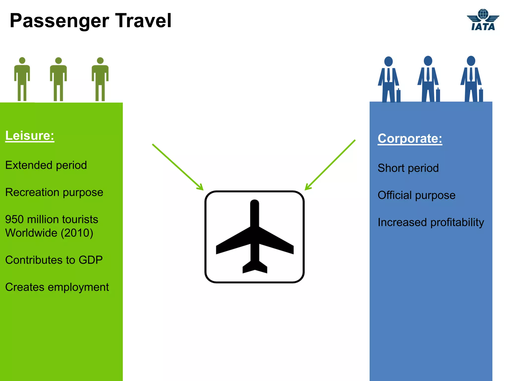 Passenger Travel




Leisure:               Corporate:

Extended period        Short period

Recreation purpose     Official purpose

950 million tourists   Increased profitability
Worldwide (2010)

Contributes to GDP

Creates employment
 