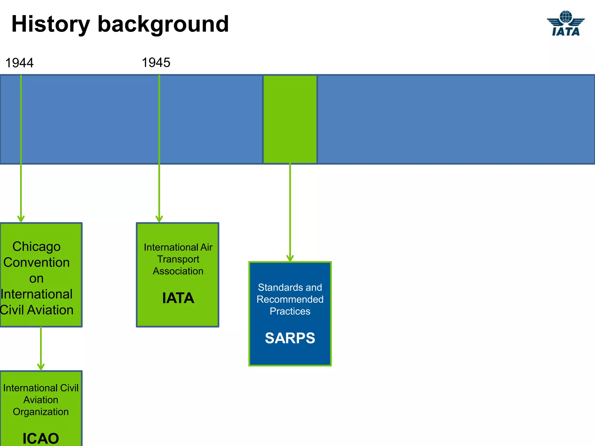 History background
 1944                 1945




  Chicago             International Air
 Convention              Transport
                        Association
      on
                                          Standards and
International             IATA            Recommended
Civil Aviation                              Practices

                                           SARPS


International Civil
     Aviation
   Organization

    ICAO
 