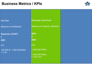 Business Metrics / KPIs



Unit Cost                   Passenger Load Factor


Measure of profitability    Measure of capacity utilization


Expenses (COST)             RPK
/                           /
ASK                         ASK

e.g:                        e.g:

140,000 $ / 1,400,000ASKs   1,050,000 RPKs
= 0.1$                      /
                            1,400,000 ASKs
                            = 75% PLF
 