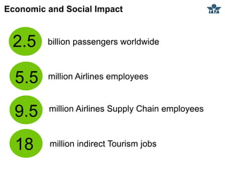Economic and Social Impact


 2.5     billion passengers worldwide



  5.5    million Airlines employees



  9.5    million Airlines Supply Chain employees



  18     million indirect Tourism jobs
 