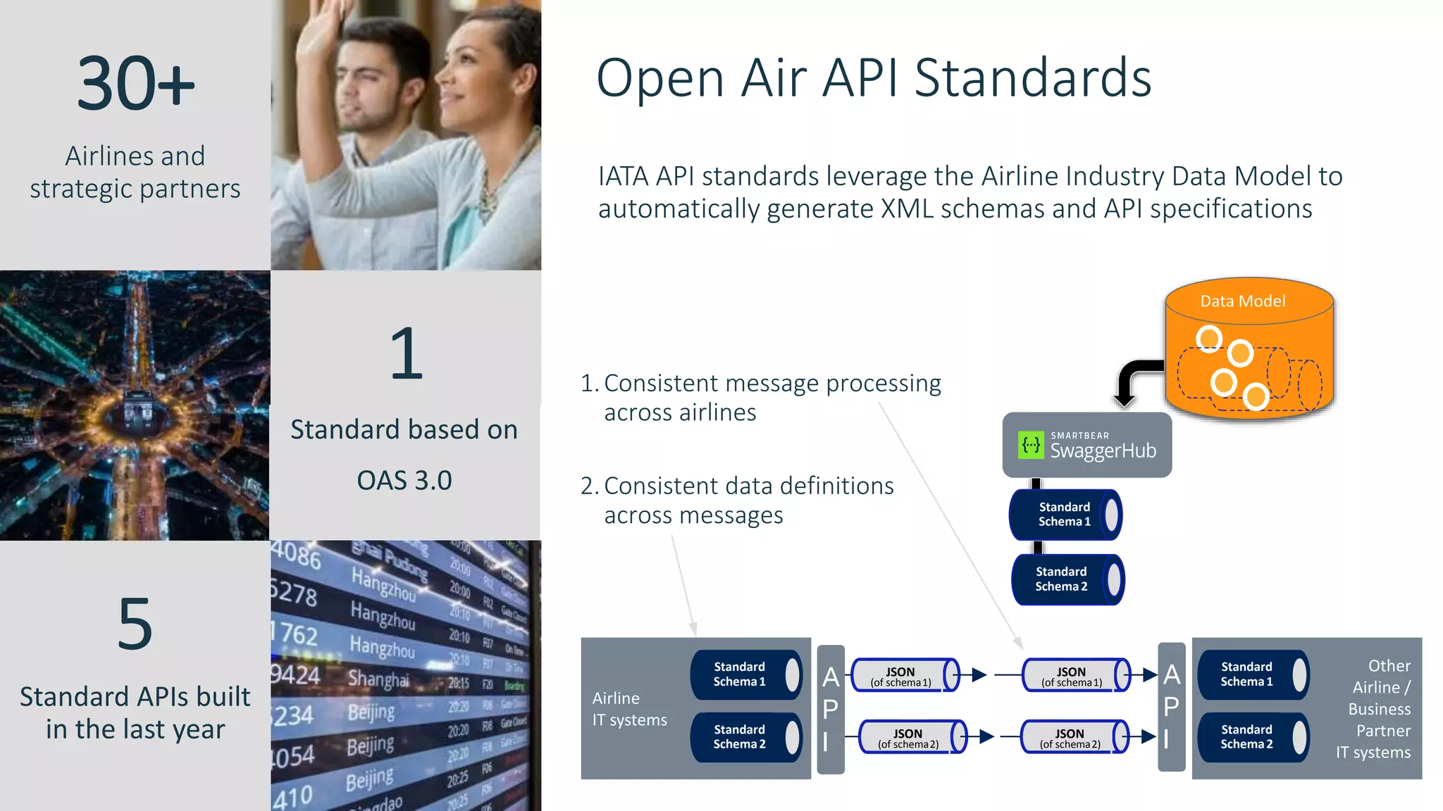 Open Air API Standards
1.Consistent message processing
across airlines
2.Consistent data definitions
across messages
Airline
IT systems
Other
Airline /
Business
Partner
IT systems
Standard
Schema1
Standard
Schema2
Standard
Schema1
Standard
Schema2
JSON
(of schema1)
JSON
(of schema1)
JSON
(of schema2)
JSON
(of schema2)
A
P
I
A
P
I
IATA API standards leverage the Airline Industry Data Model to
automatically generate XML schemas and API specifications
Standard
Schema1
Standard
Schema2
Data Model
30+
Airlines and
strategic partners
1
Standard based on
OAS 3.0
5
Standard APIs built
in the last year
 