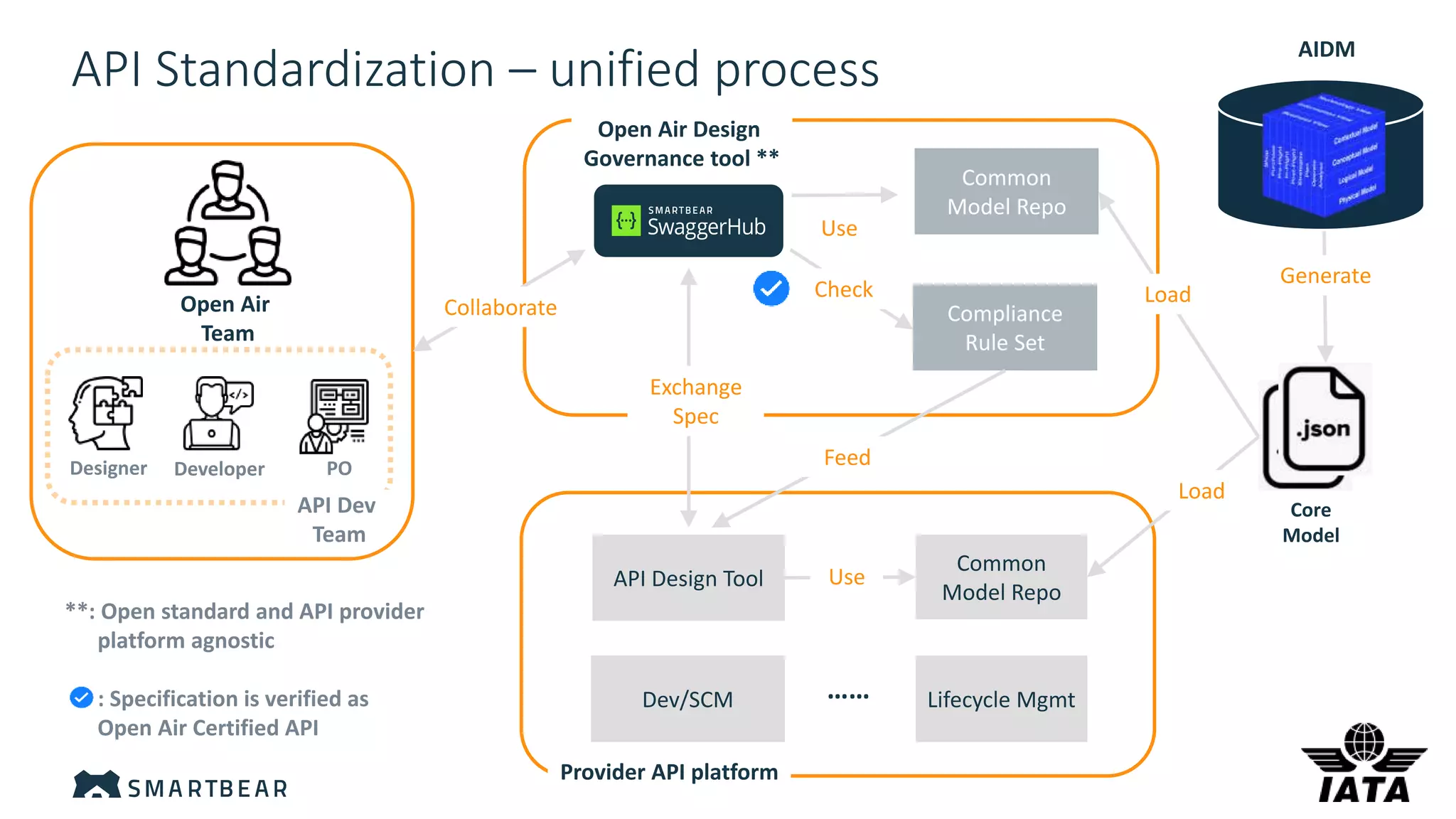 API Standardization – unified process
Open Air Design
Governance tool **
API Dev
Team
Designer Developer PO
Collaborate
Common
Model Repo
Compliance
Rule Set
Check
Open Air
Team
AIDM
Core
Model
Load
Provider API platform
API Design Tool
Exchange
Spec
Common
Model Repo
Lifecycle Mgmt……
Feed
Load
Use
Dev/SCM
Generate
Use
**: Open standard and API provider
platform agnostic
: Specification is verified as
Open Air Certified API
 