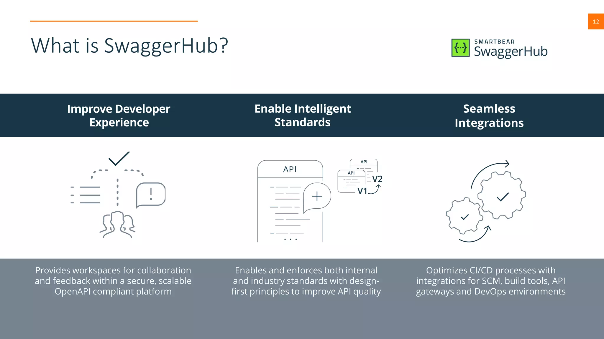 1212
Improve Developer
Experience
Enable Intelligent
Standards
Seamless
Integrations
What is SwaggerHub?
Enables and enforces both internal
and industry standards with design-
first principles to improve API quality
Optimizes CI/CD processes with
integrations for SCM, build tools, API
gateways and DevOps environments
Provides workspaces for collaboration
and feedback within a secure, scalable
OpenAPI compliant platform
 