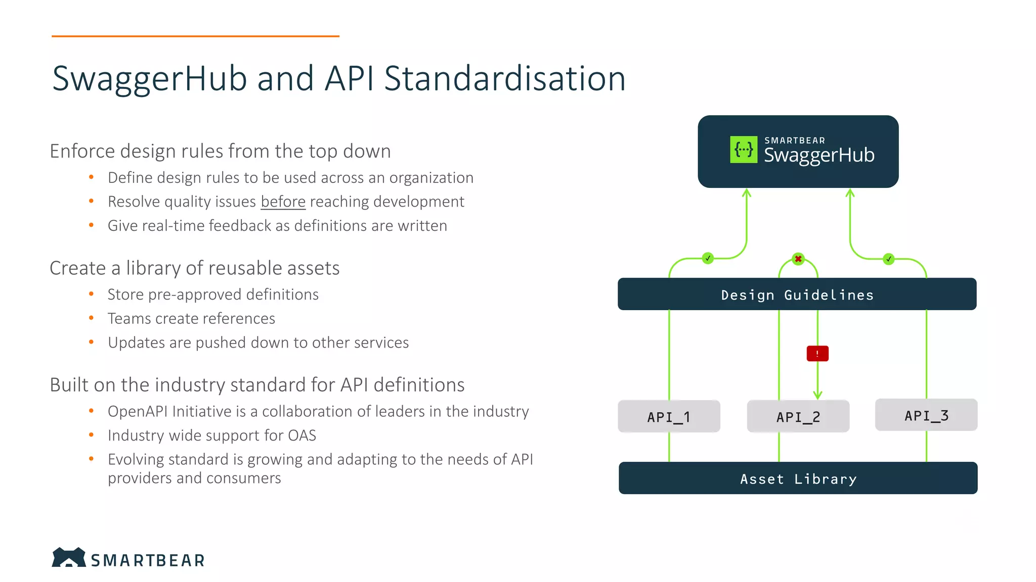 Enforce design rules from the top down
• Define design rules to be used across an organization
• Resolve quality issues before reaching development
• Give real-time feedback as definitions are written
Create a library of reusable assets
• Store pre-approved definitions
• Teams create references
• Updates are pushed down to other services
Built on the industry standard for API definitions
• OpenAPI Initiative is a collaboration of leaders in the industry
• Industry wide support for OAS
• Evolving standard is growing and adapting to the needs of API
providers and consumers Asset Library
API_1 API_3API_2
Design Guidelines
!
✔ ✔
SwaggerHub and API Standardisation
 