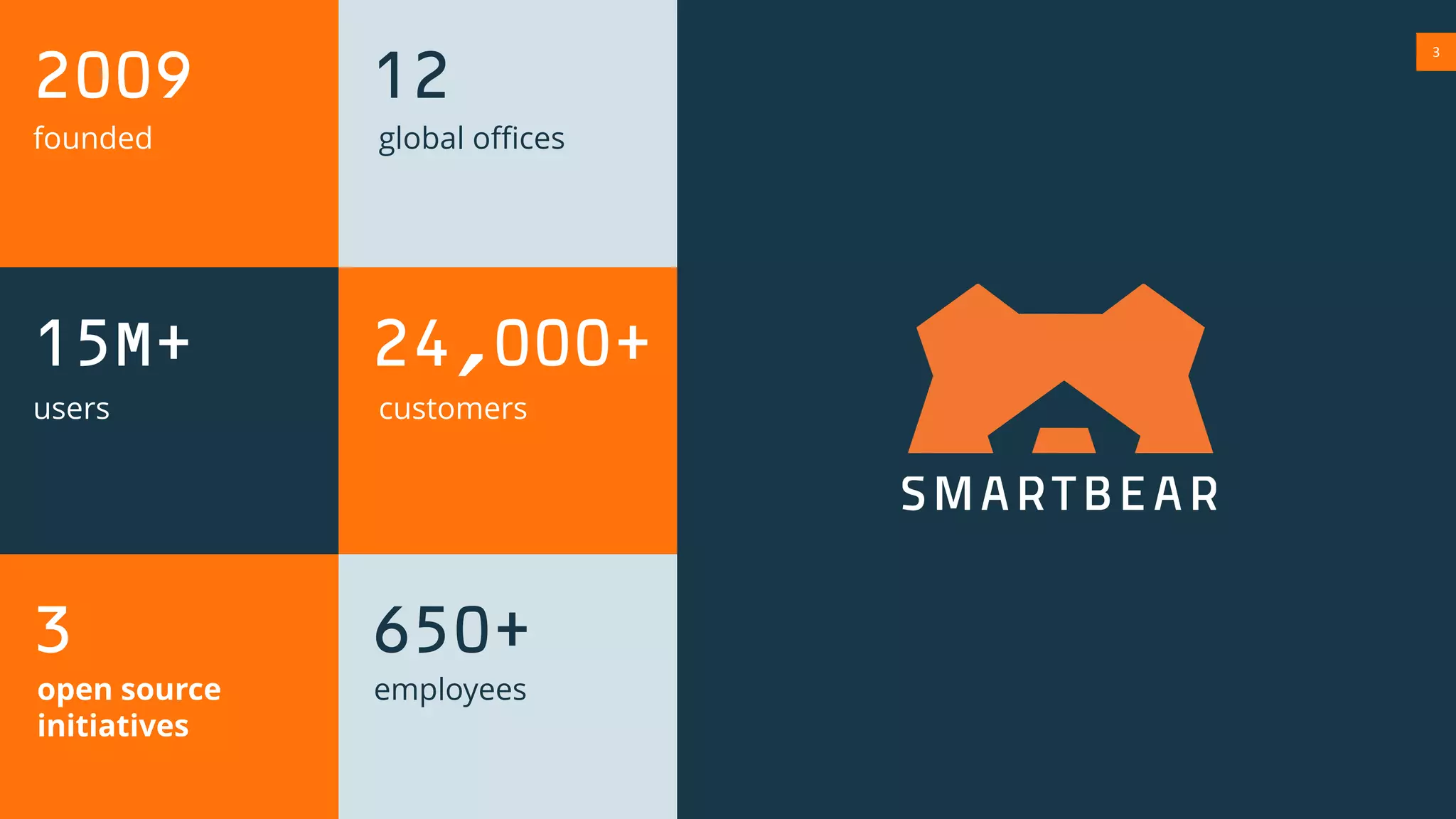 3
2009
15M+
users
12
24,000+
3 650+
customers
employees
founded global offices
open source
initiatives
 