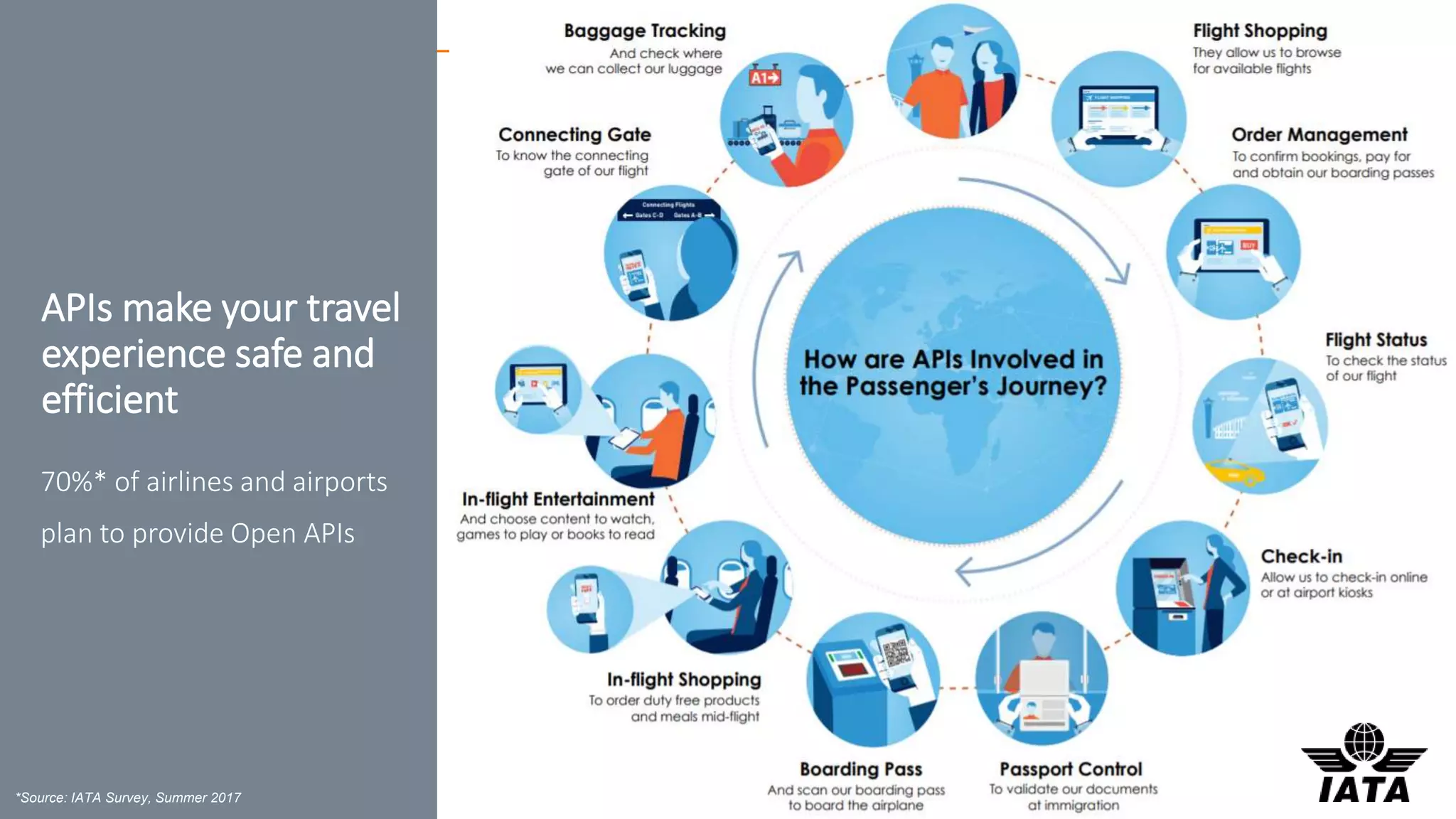6
APIs make your travel
experience safe and
efficient
70%* of airlines and airports
plan to provide Open APIs
*Source: IATA Survey, Summer 2017
 
