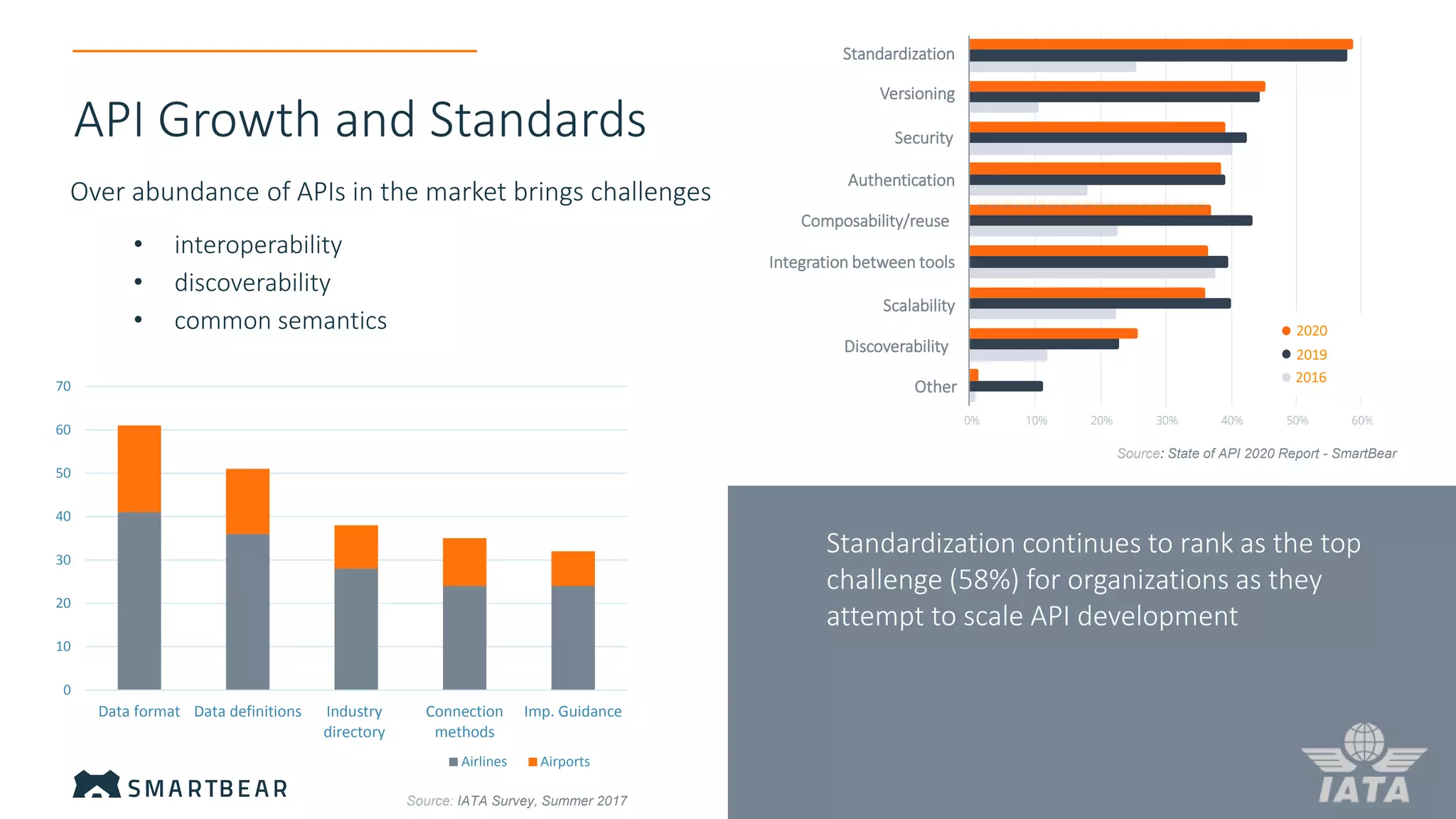 Standardization continues to rank as the top
challenge (58%) for organizations as they
attempt to scale API development
0
10
20
30
40
50
60
70
Data format Data definitions Industry
directory
Connection
methods
Imp. Guidance
Airlines Airports
Source: IATA Survey, Summer 2017
Over abundance of APIs in the market brings challenges
API Growth and Standards
Source: State of API 2020 Report - SmartBear
• interoperability
• discoverability
• common semantics
Standardization
Versioning
Security
Authentication
Other
Discoverability
Scalability
Integration between tools
Composability/reuse
2016
2019
2020
 