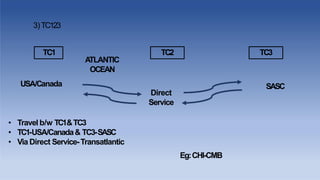 3)TC123
ATLANTIC
OCEAN
• Travel b/w TC1&TC3
• TC1-USA/Canada& TC3-SASC
• Via Direct Service-Transatlantic
Eg:CHI-CMB
USA/Canada
Direct
Service
TC1 TC2 TC3
SASC
 