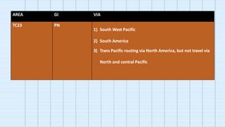 AREA GI VIA
TC23 PN
1) South West Pacific
2) South America
3) Trans Pacific routing via North America, but not travel via
North and central Pacific
 